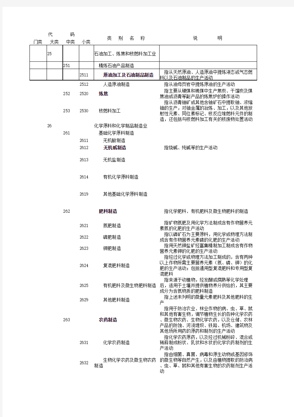 国民经济行业分类代码表(化工行业)