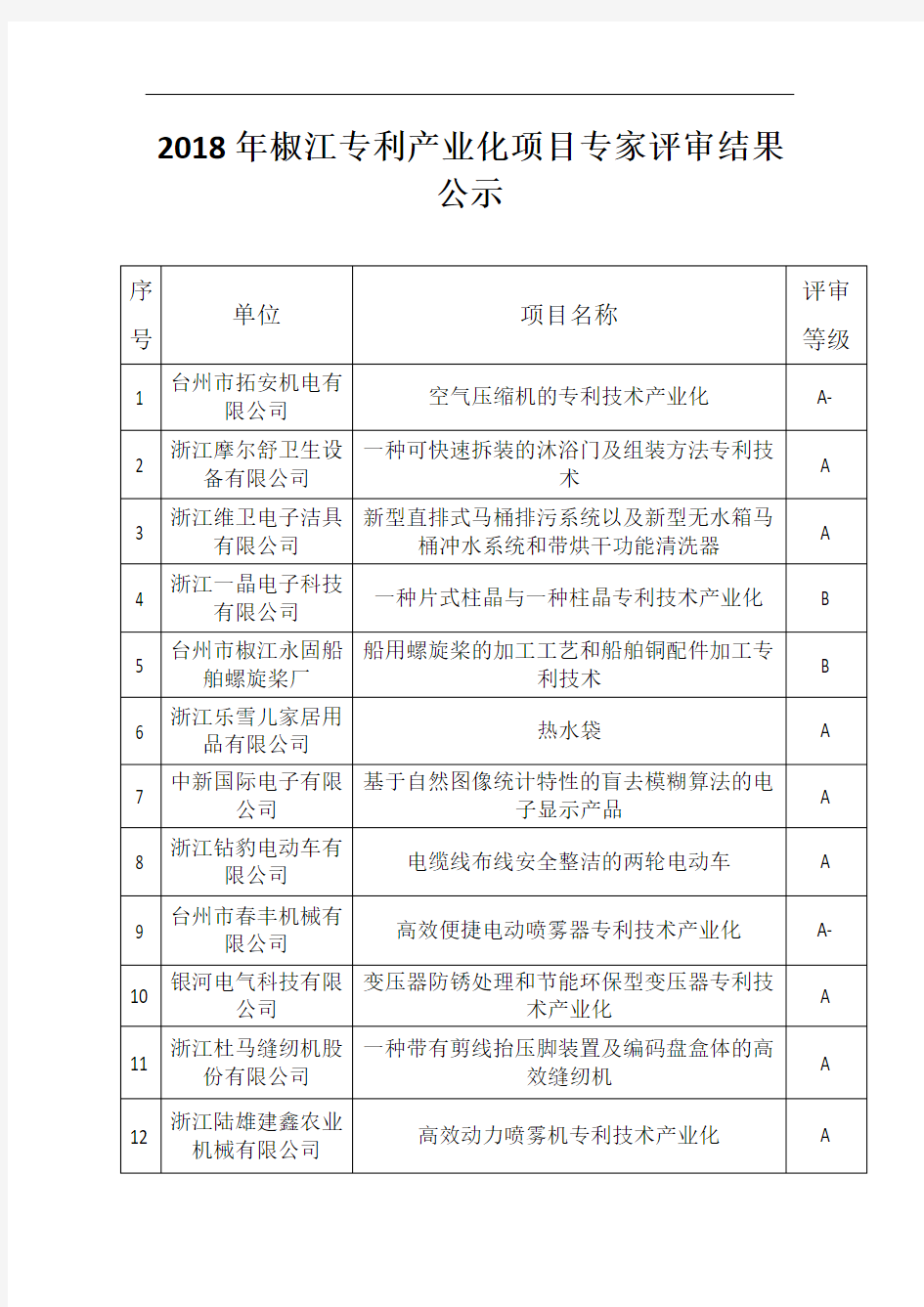 2018年椒江专利产业化项目专家评审结果公示