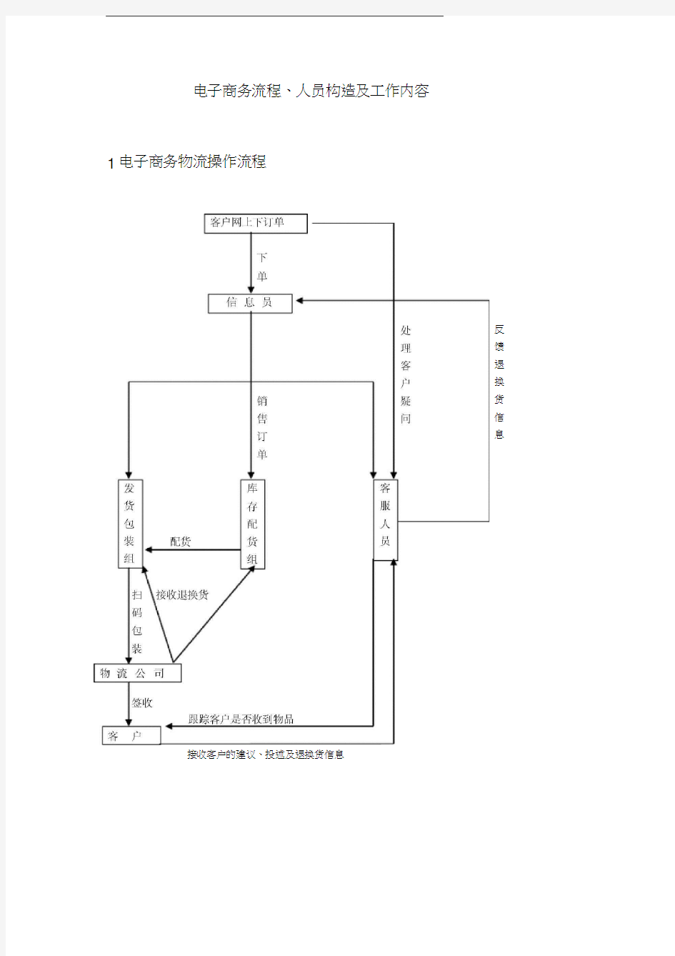 电子商务物流操作流程学习资料