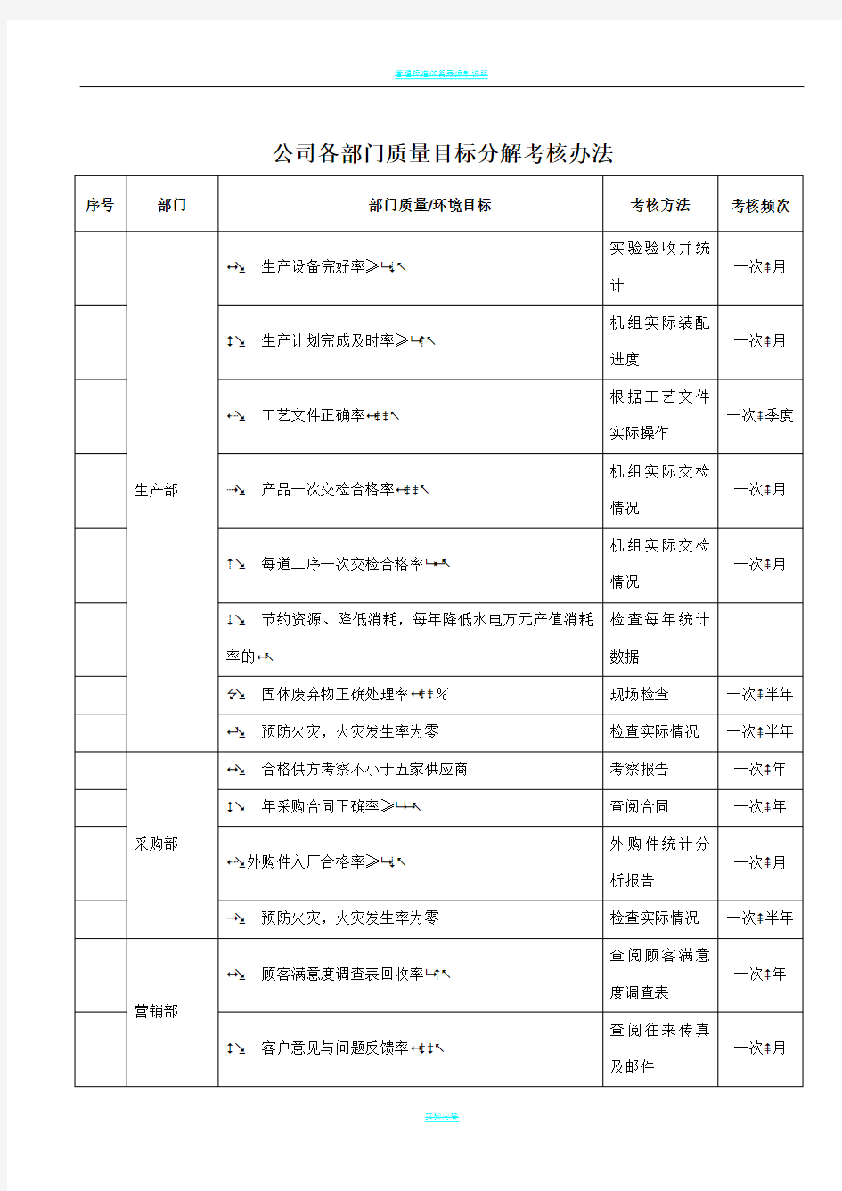 公司各部门质量目标分解考核表