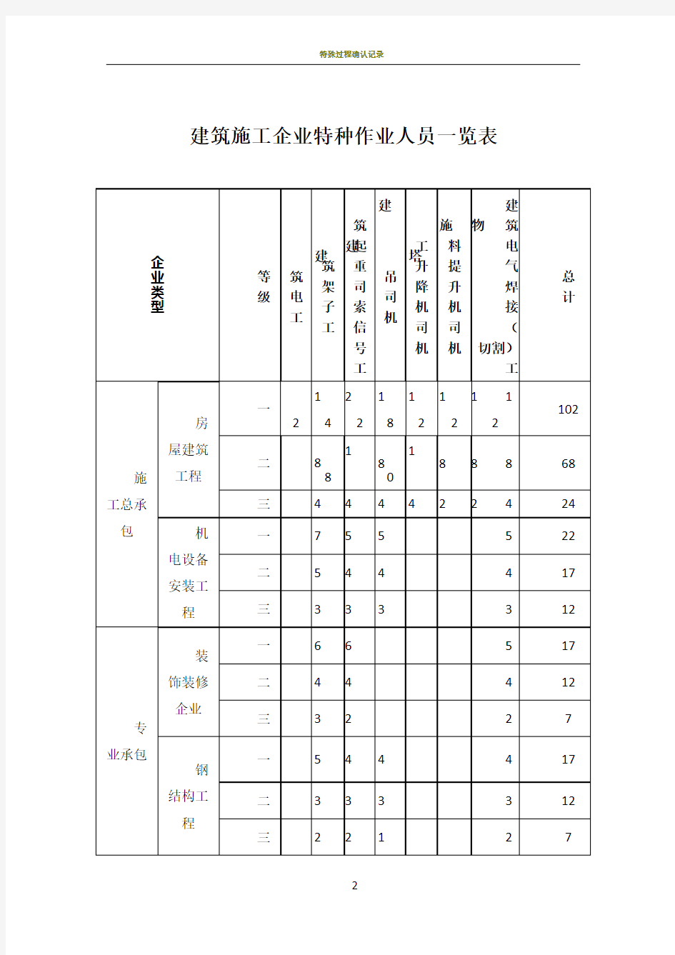 建筑施工企业特种作业人员一览表