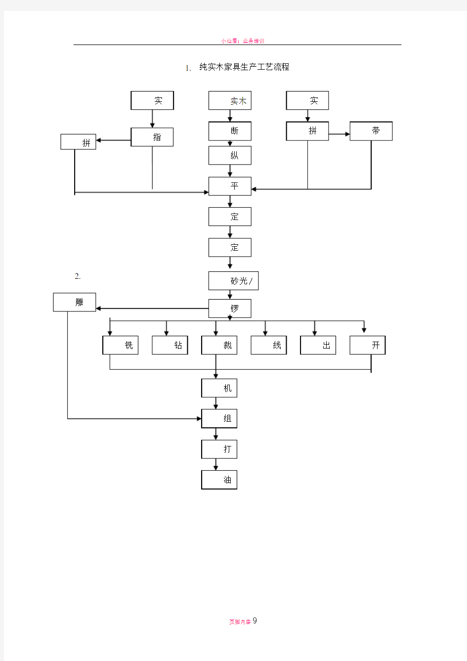 家具营销操作实务(流程图)