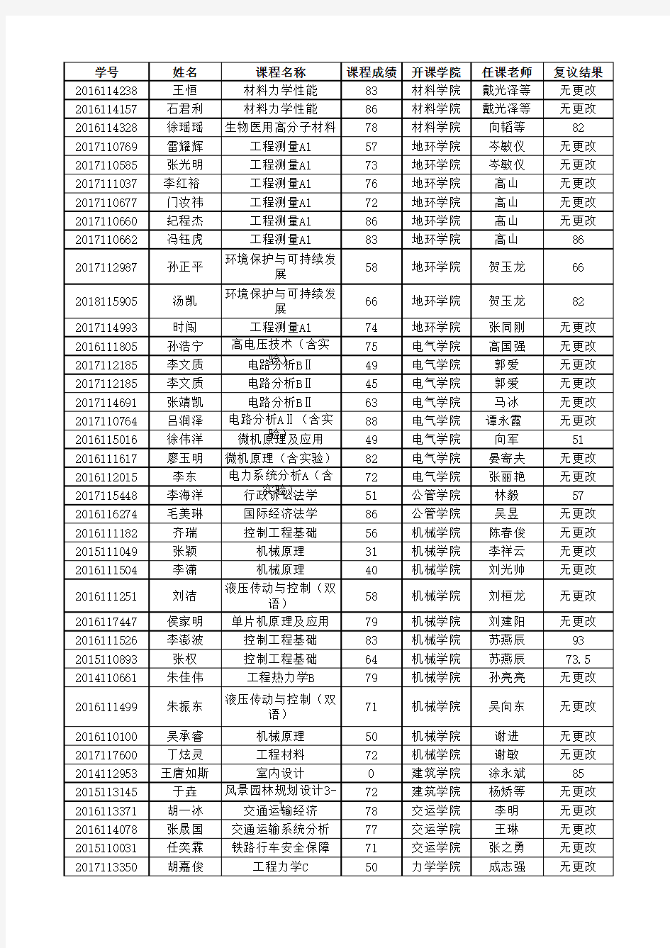 西南交通大学2018-2019学年第一学期本科成绩复议结果汇总