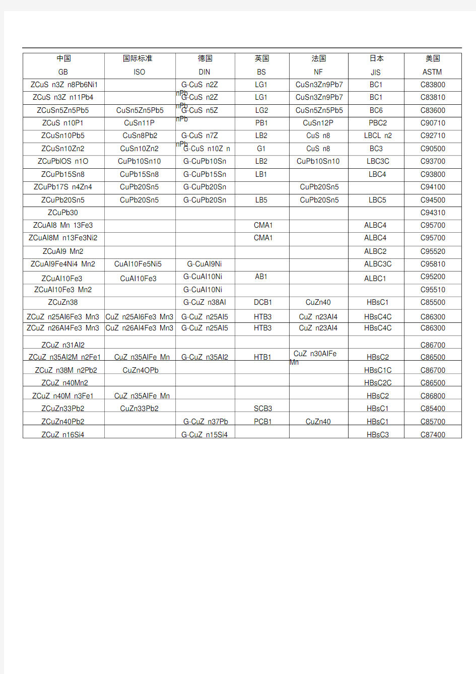 铸造铜合金中外牌号对照表