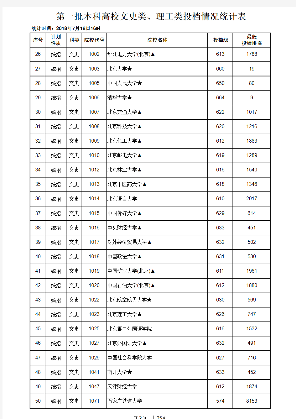 2018年第一批本科高校文史类、理工类投档情况统计表(公布)