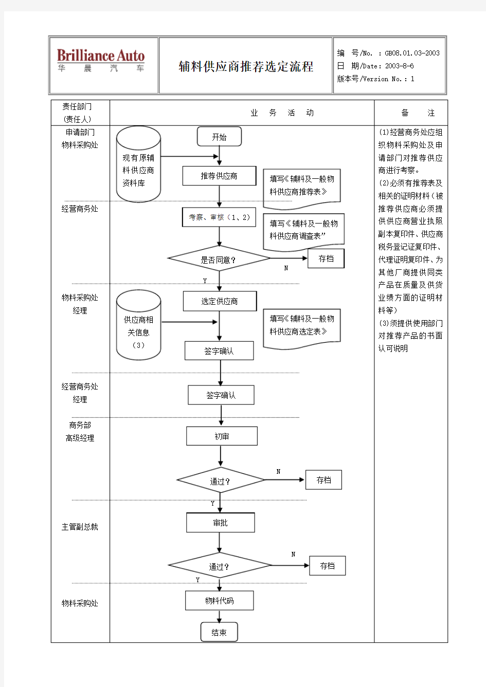 辅料供应商选定流程