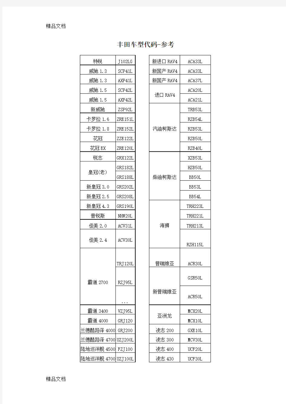 (整理)丰田车型代码.