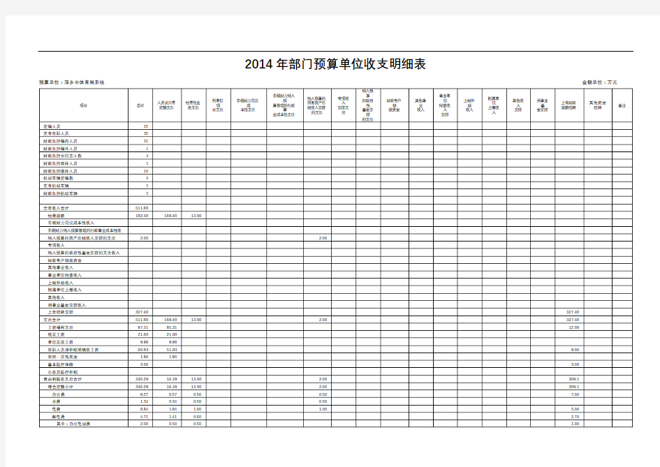 2014年部门预算单位收支明细表【模板】