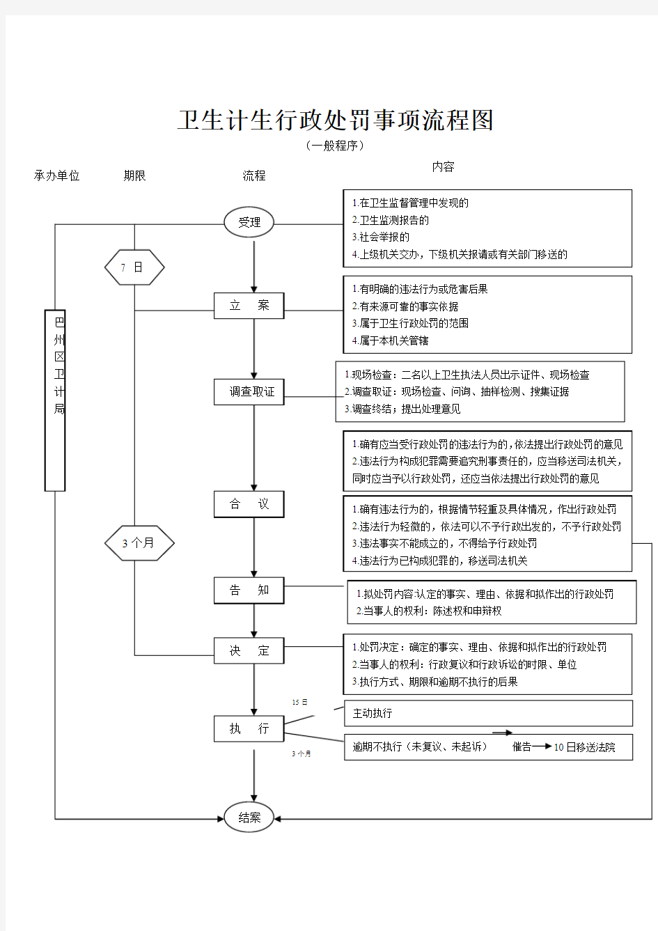 卫生计生行政处罚事项流程图