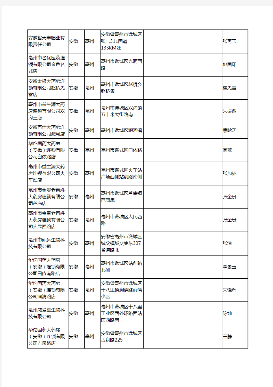 2020新版安徽省亳州生物制品工商企业公司名录名单黄页联系方式大全40家