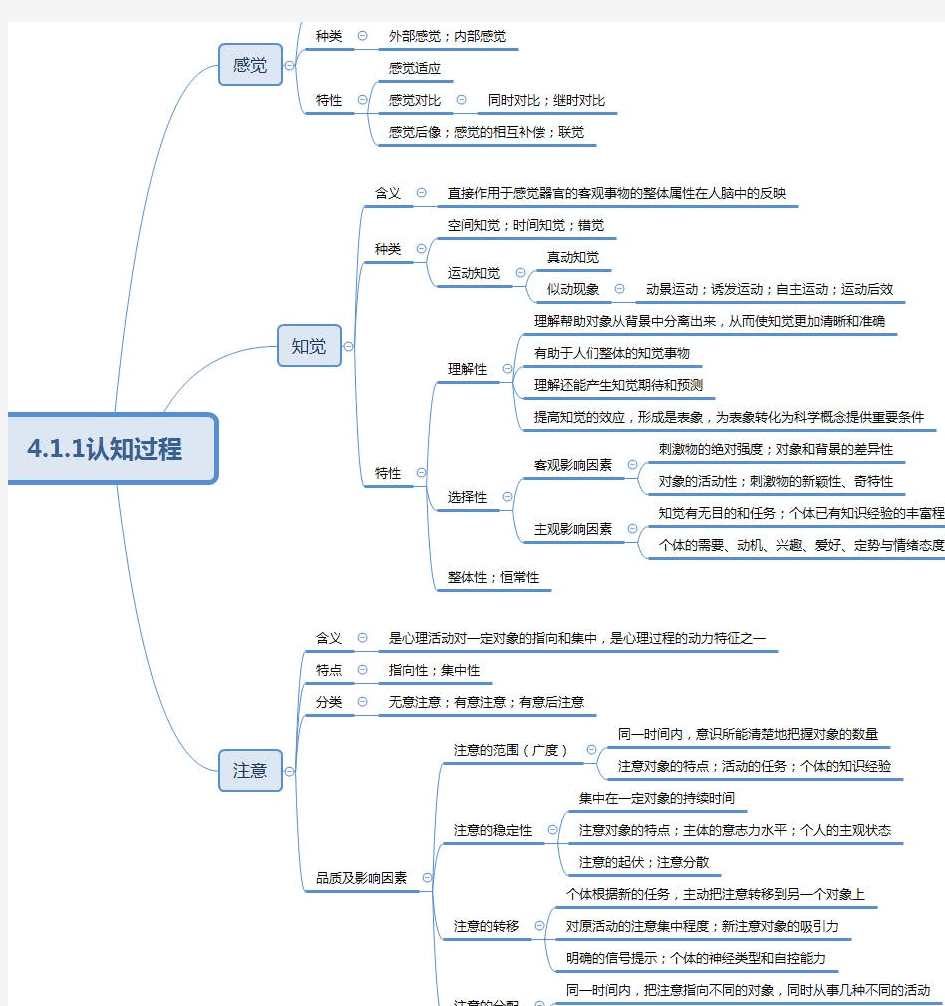 教育知识与能力-第四章中学生学习心理