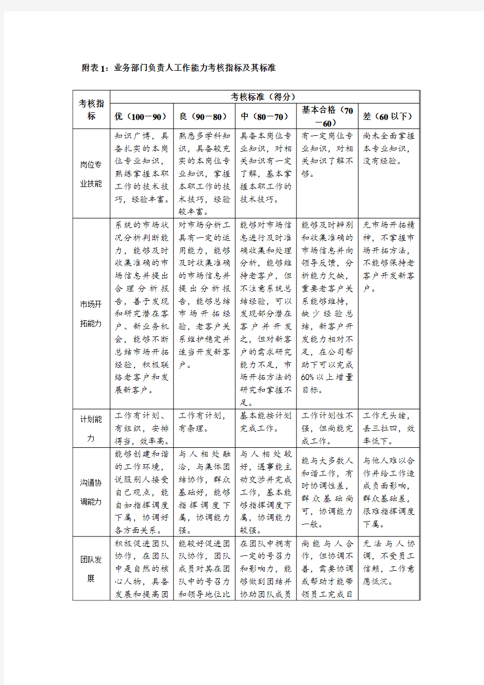 业务部门负责人工作能力考核指标及其标准