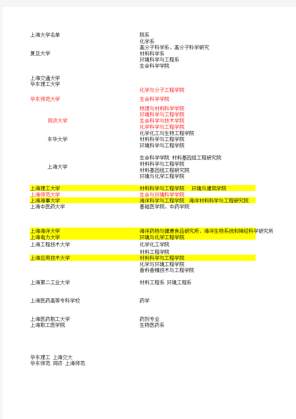 上海大学名单