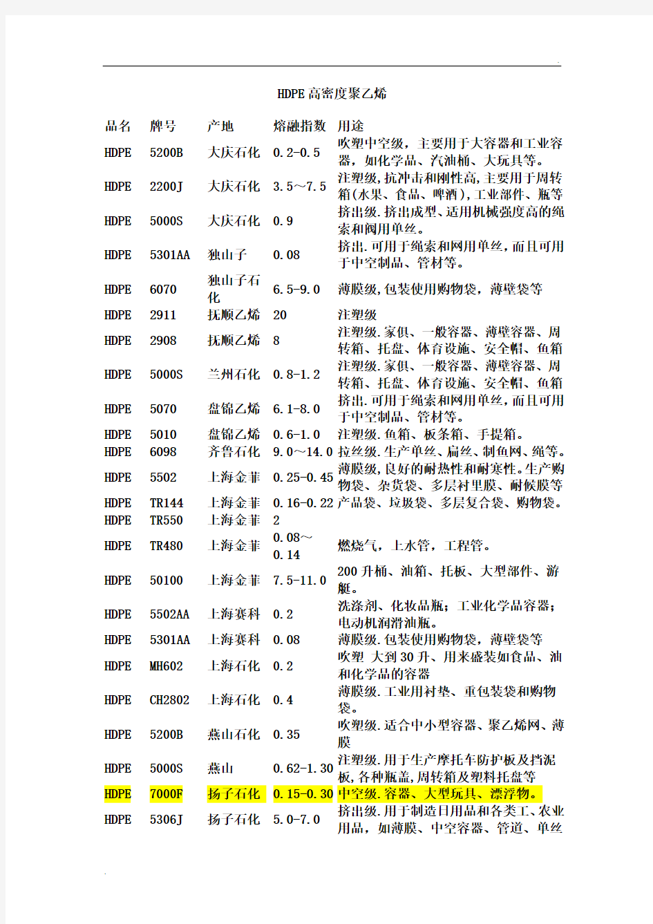 塑料聚乙烯常见牌号汇总