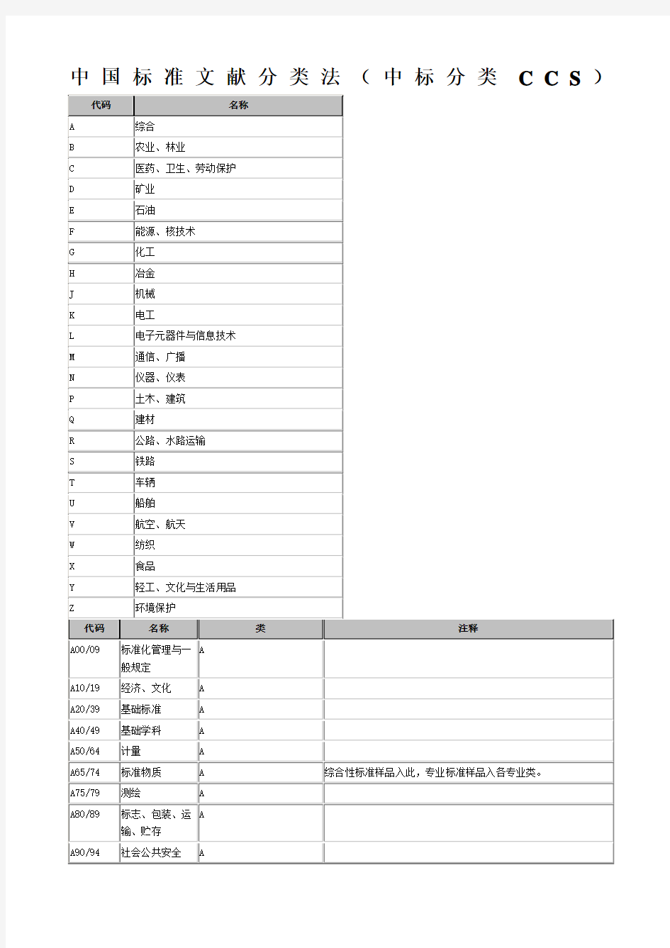 中国标准文献分类法CCS