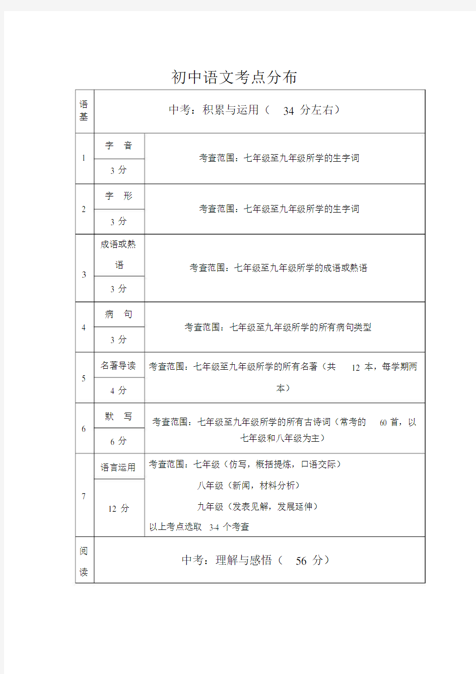 中考语文-分值比.doc