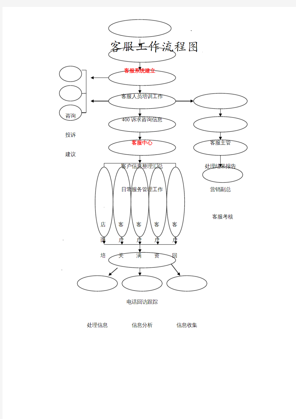 客服工作流程图