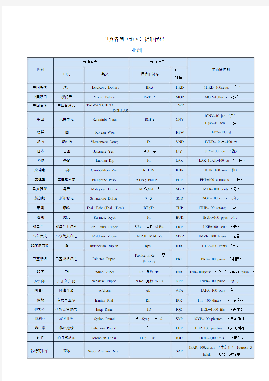 世界各国货币代码表.docx