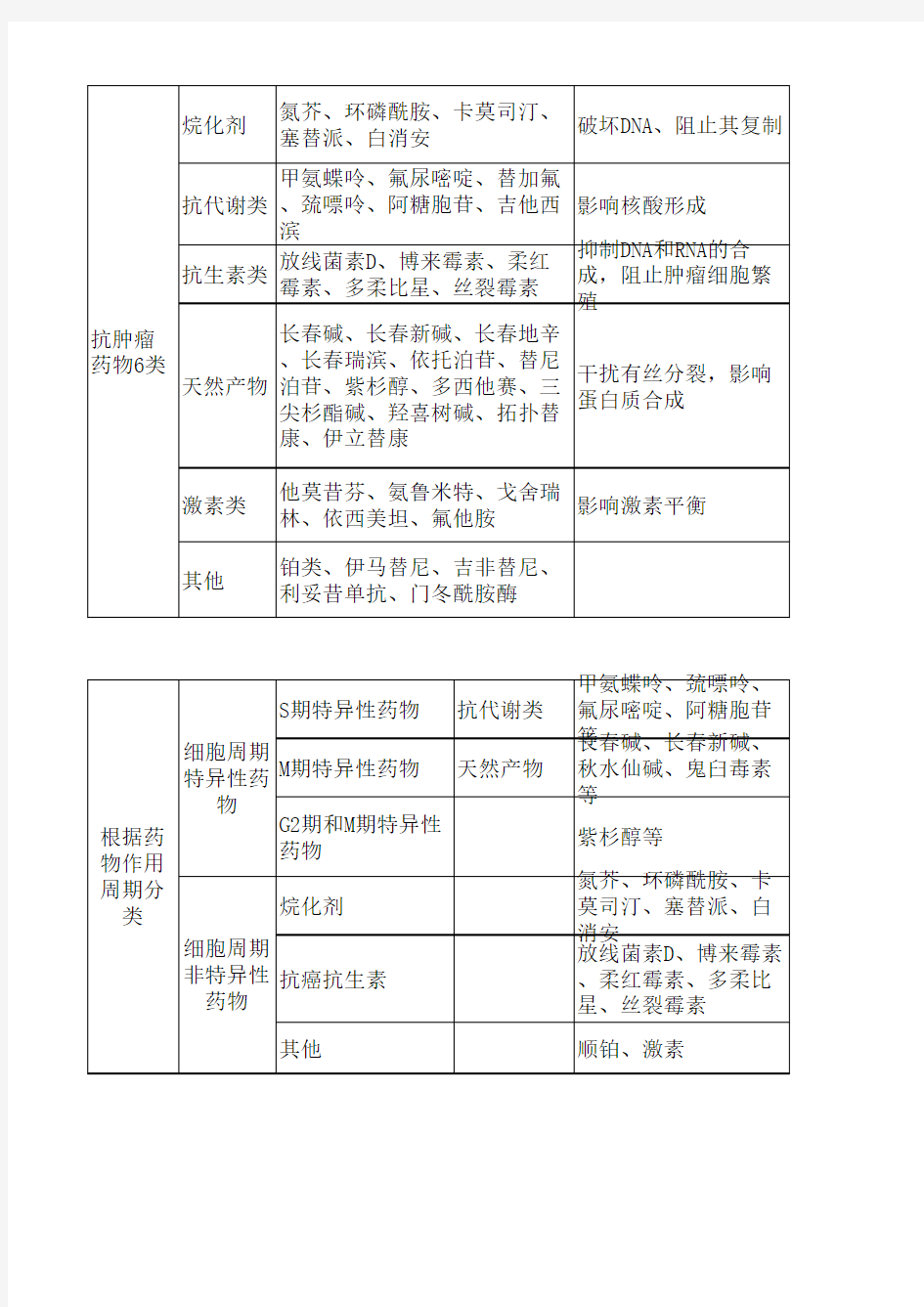 抗肿瘤药物总结3表格