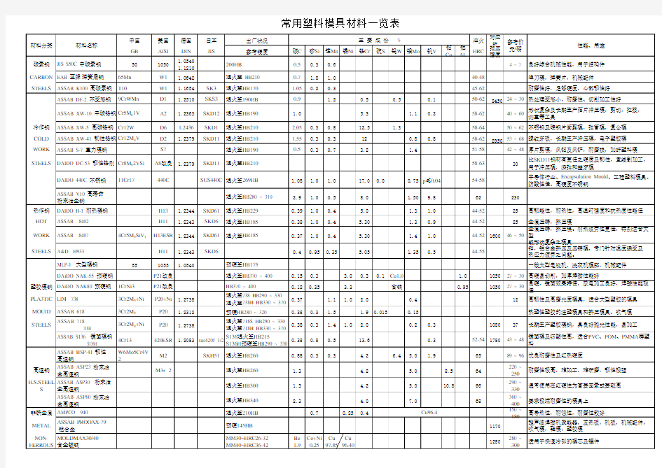 常用塑胶模具材料一览表