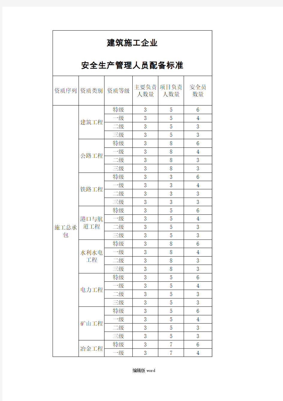 建筑施工企业安全生产管理人员配备标准