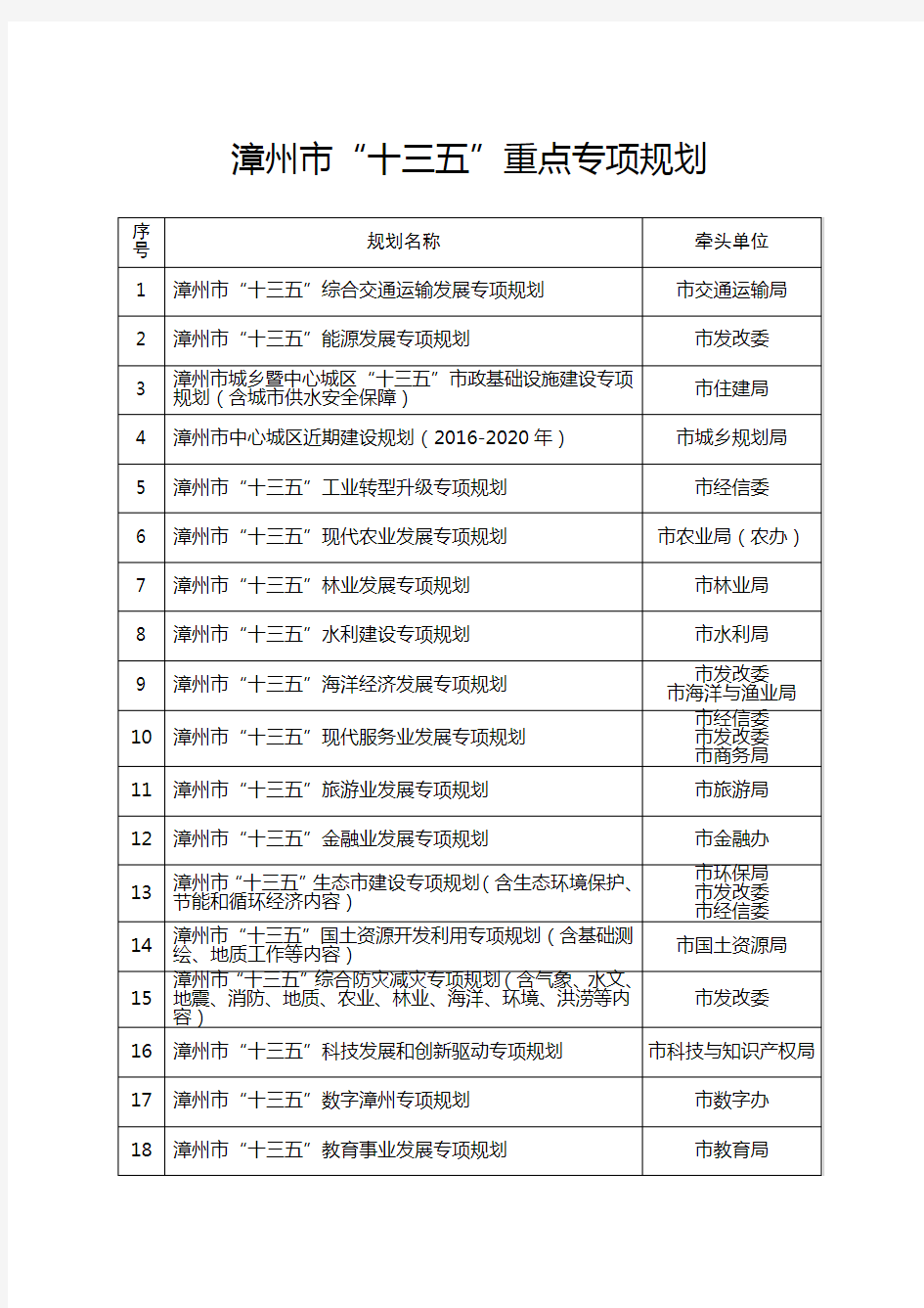 漳州市十三五重点专项规划