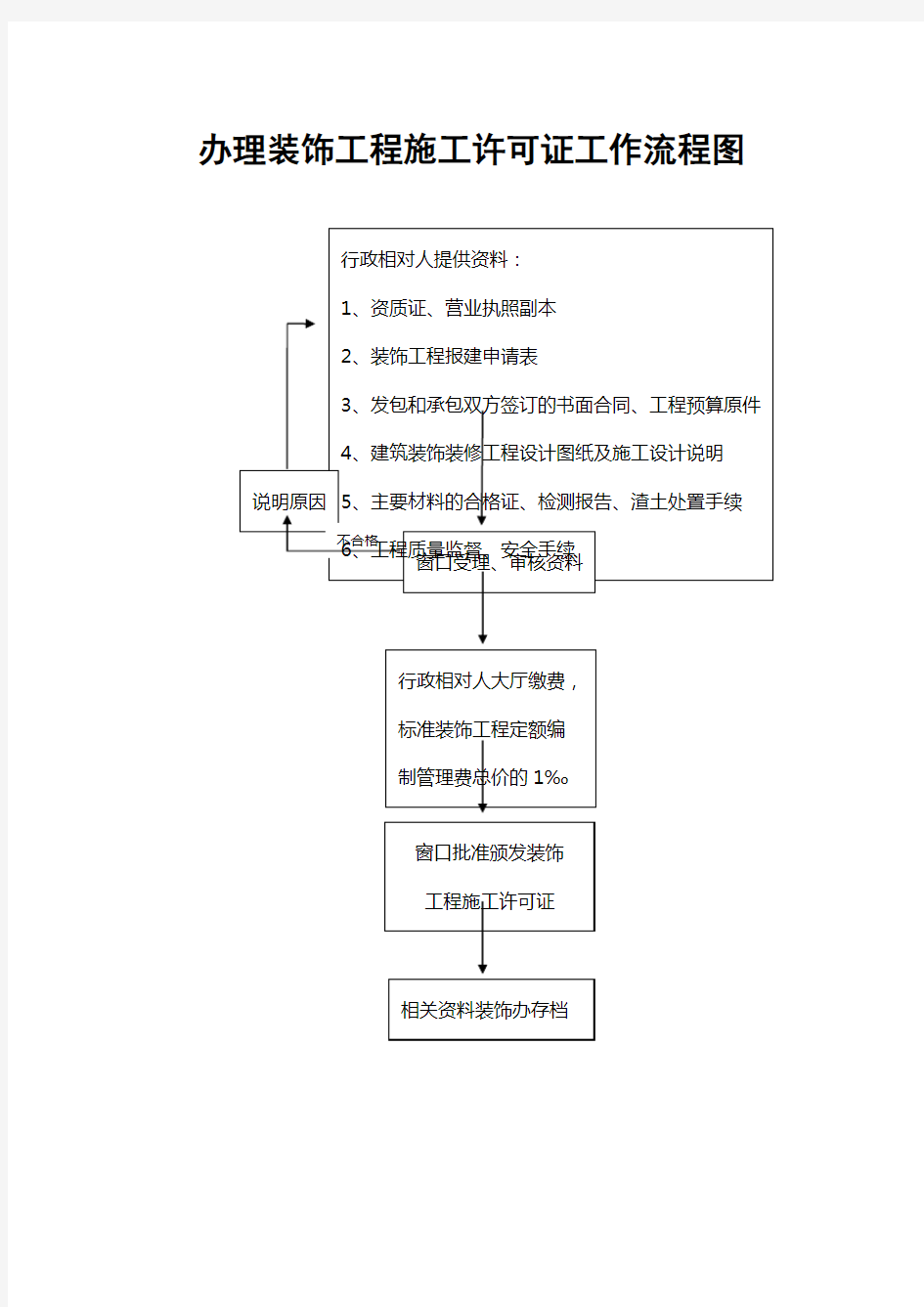 办理装饰工程施工许可证工作流程图