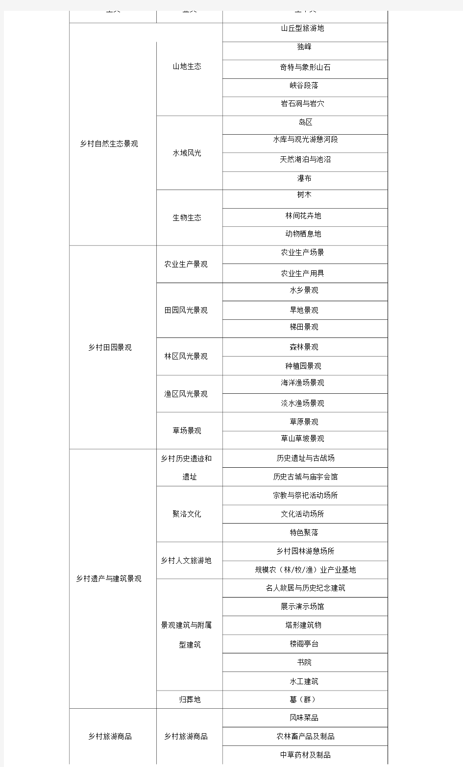 乡村旅游资源分类