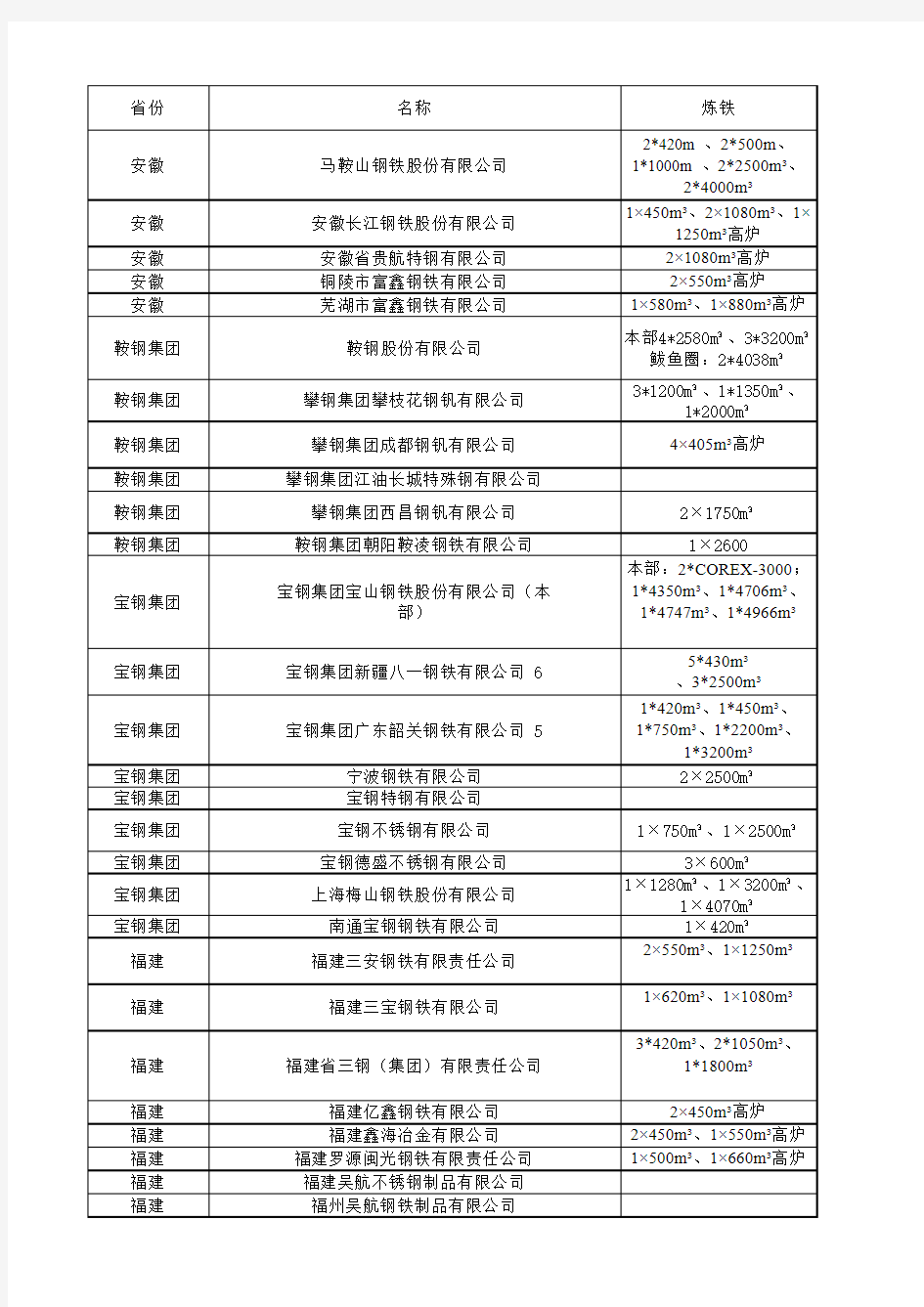 全国钢厂名录及主要设备清单