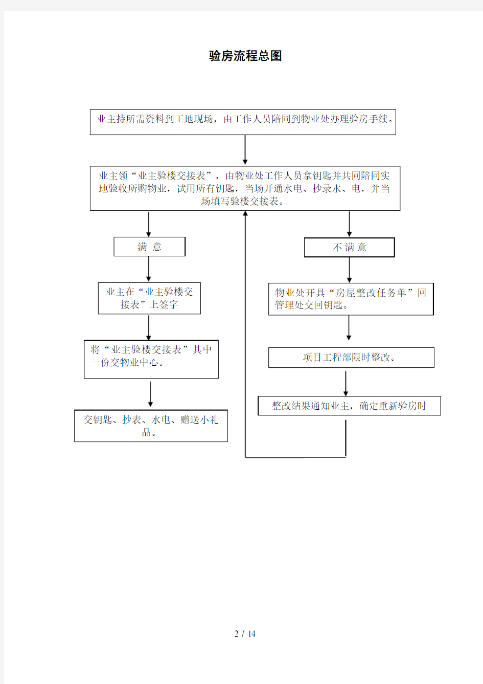 交房流程图