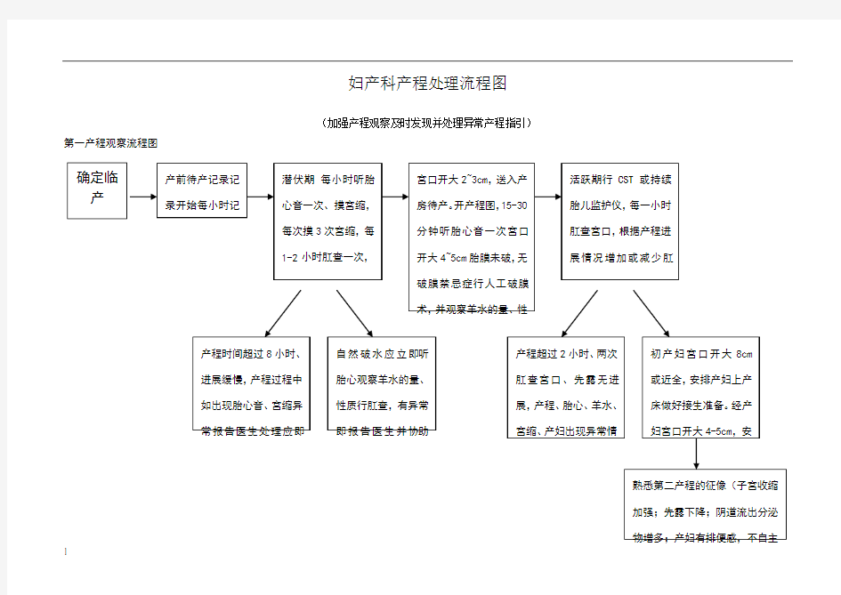 妇产科产程处理流程图