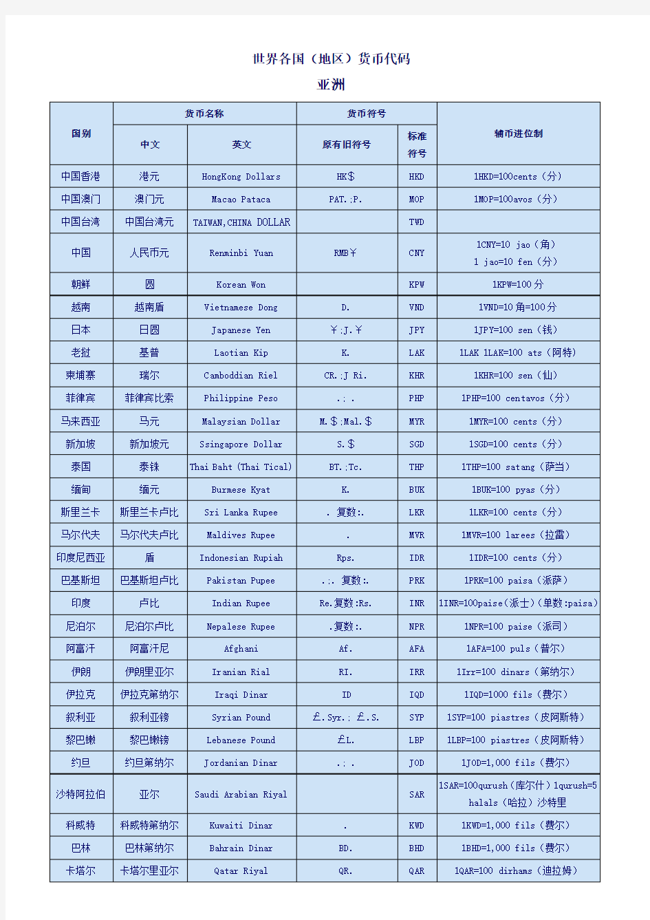 世界各国货币代码表