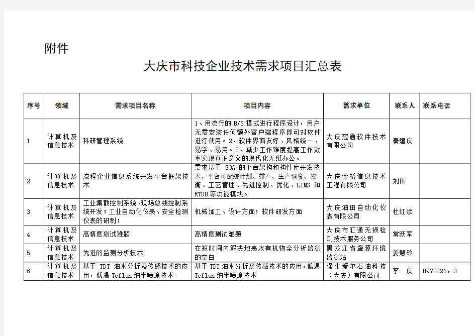大庆市科技企业技术需求项目汇总表