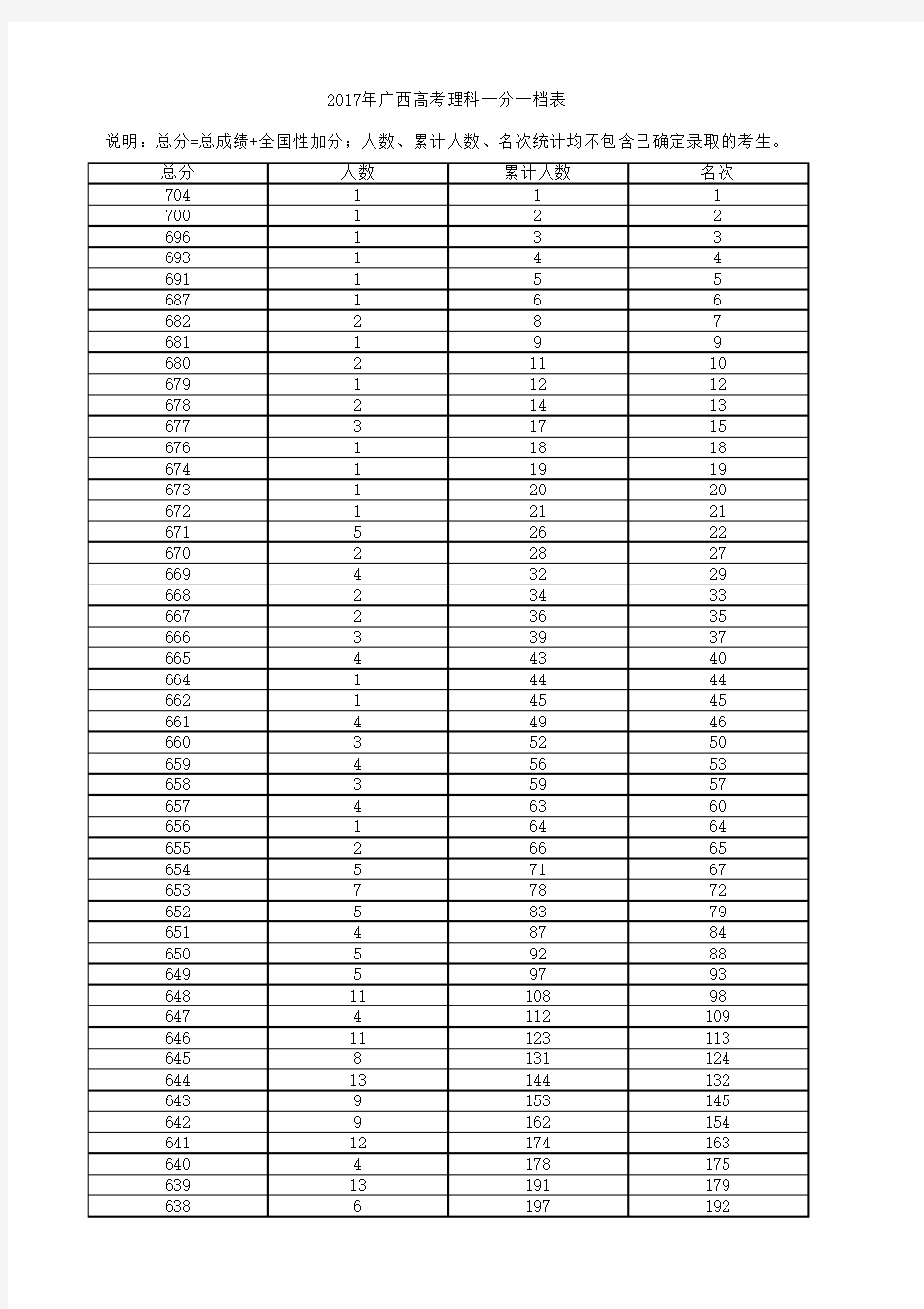 2017年广西理科一分一档表