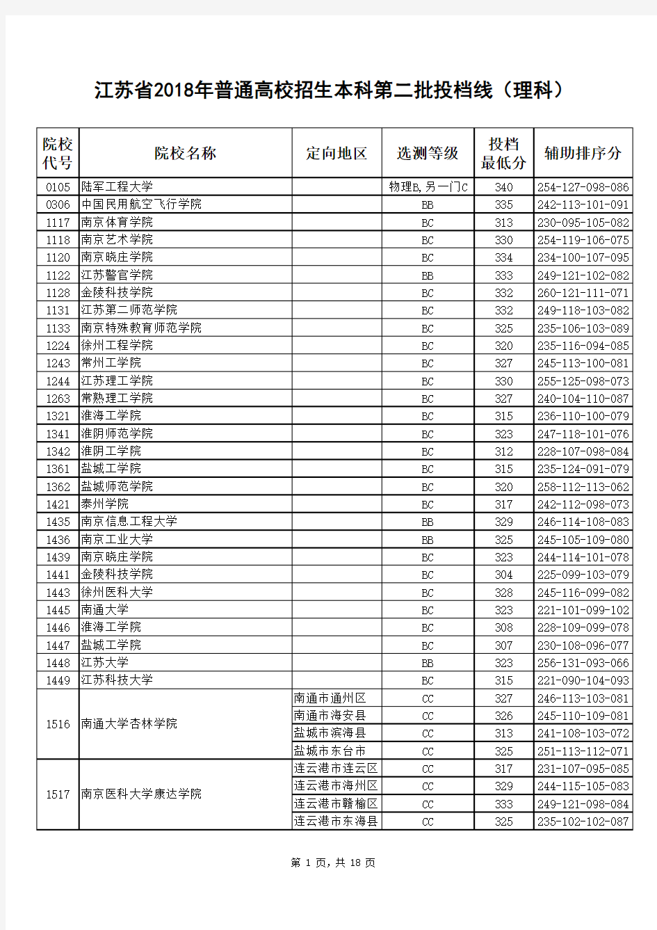 江苏省2018年普通高校招生本科第二批投档线(理科)