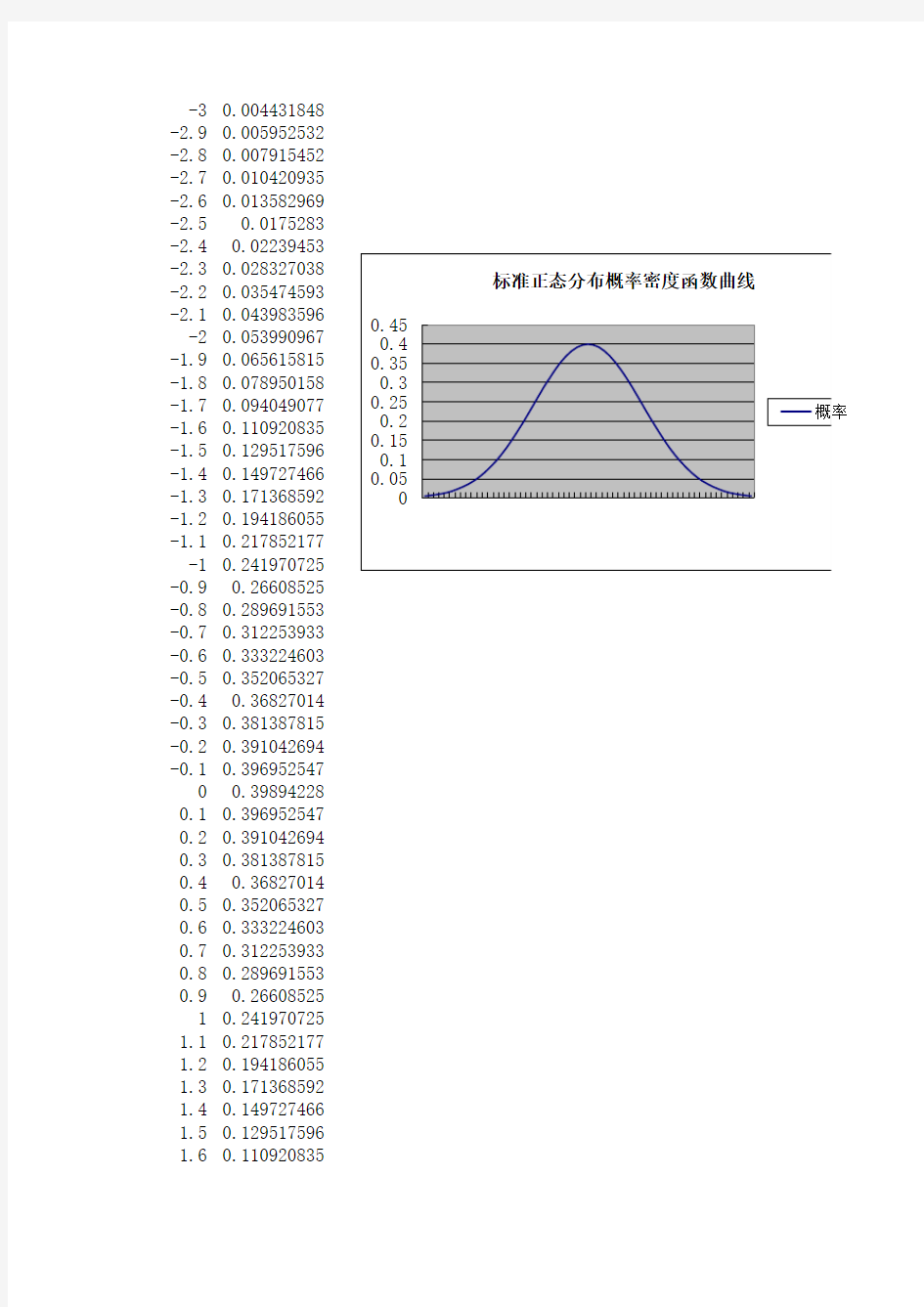 标准正态分布概率密度函数曲线