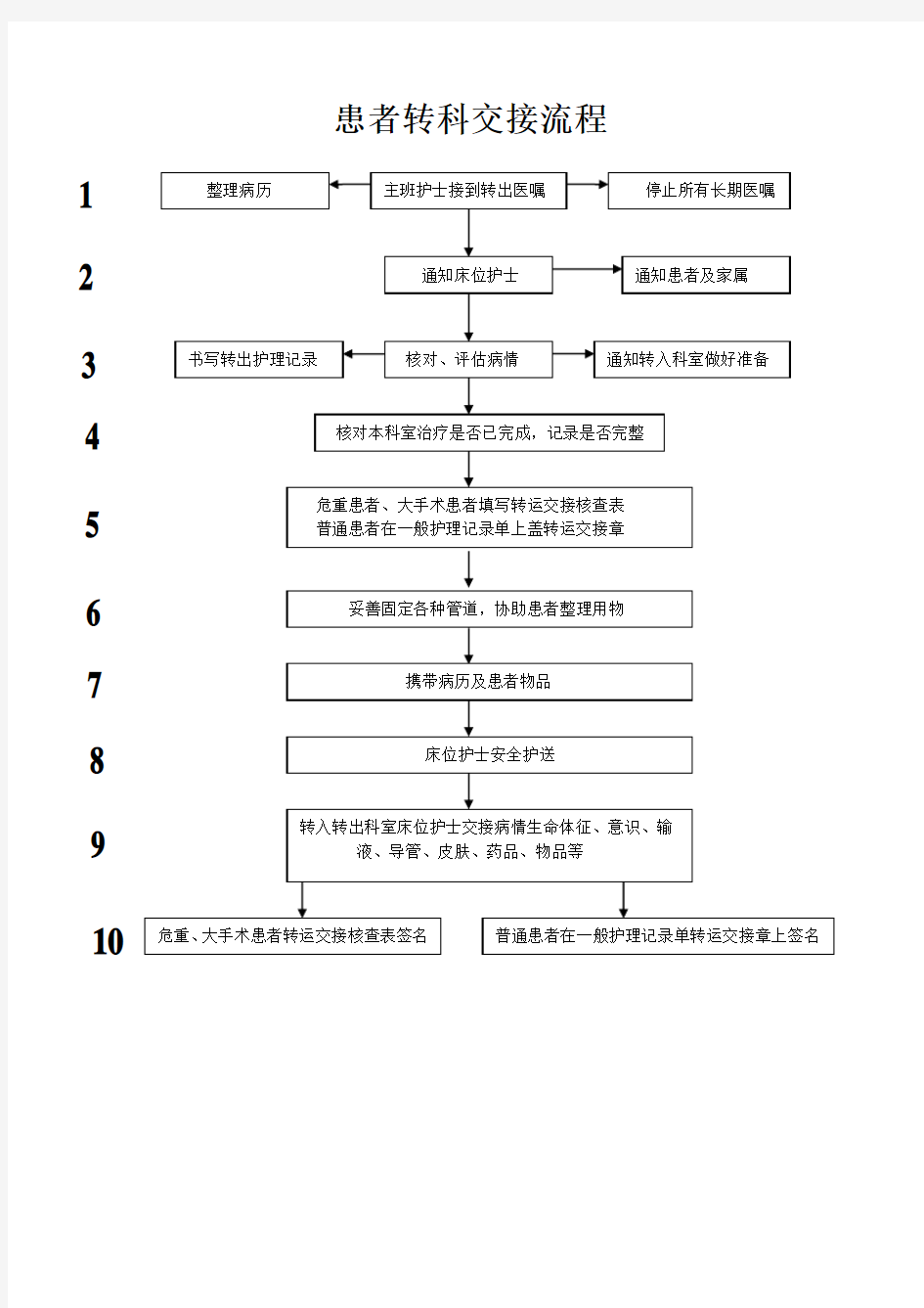 患者转科交接流程