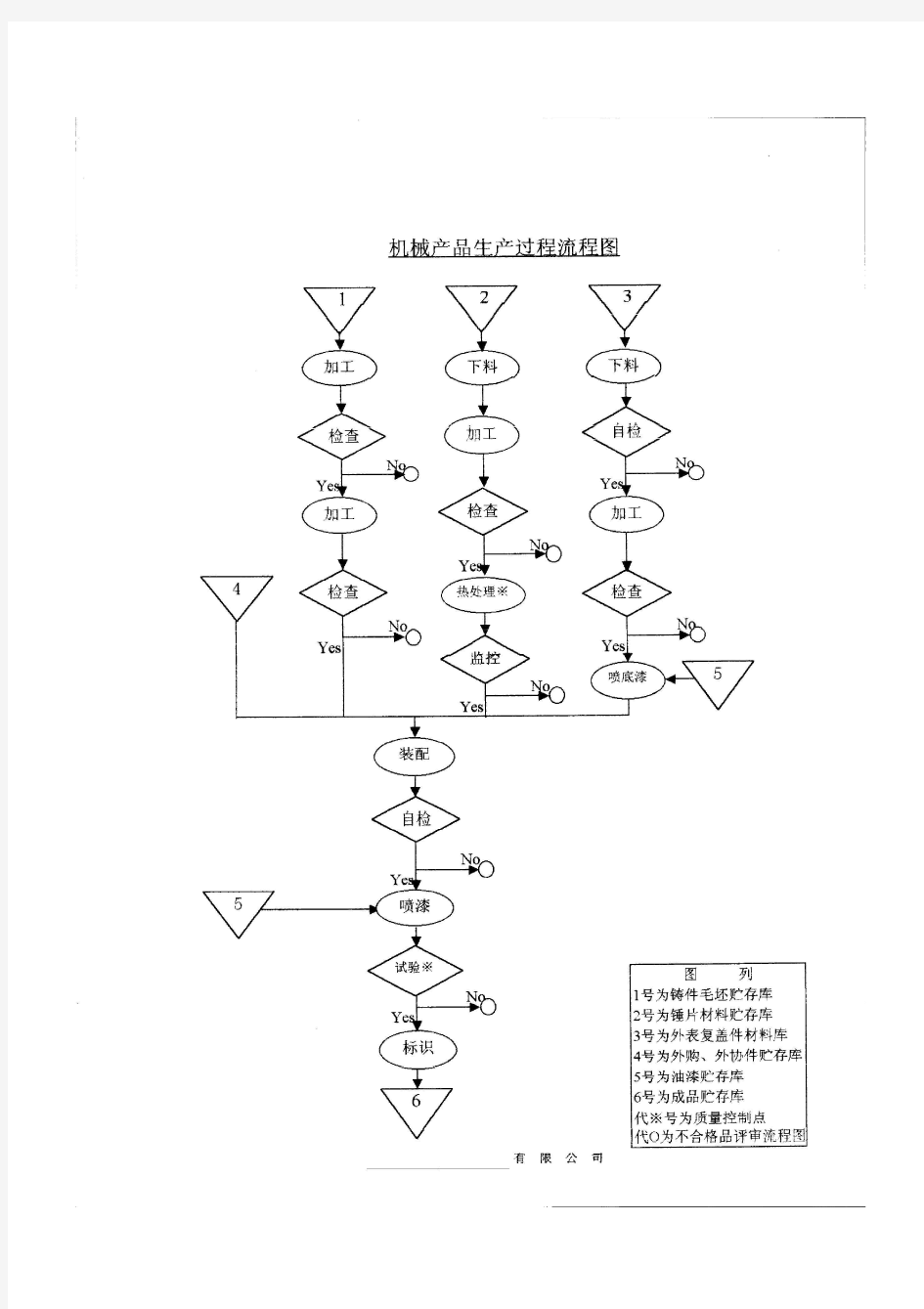 机械产品生产过程流程图