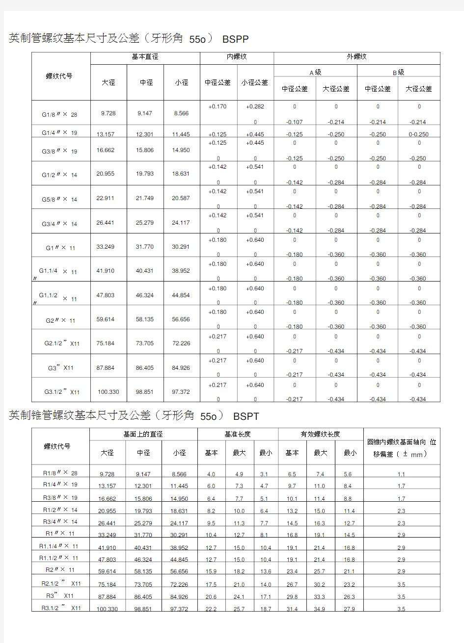 各国标准螺纹基本尺寸对照表介绍