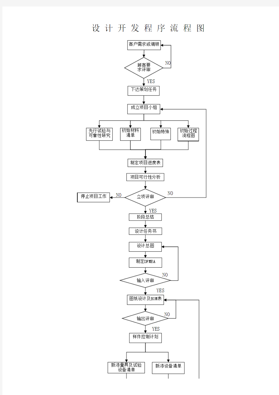 设计开发程序流程图