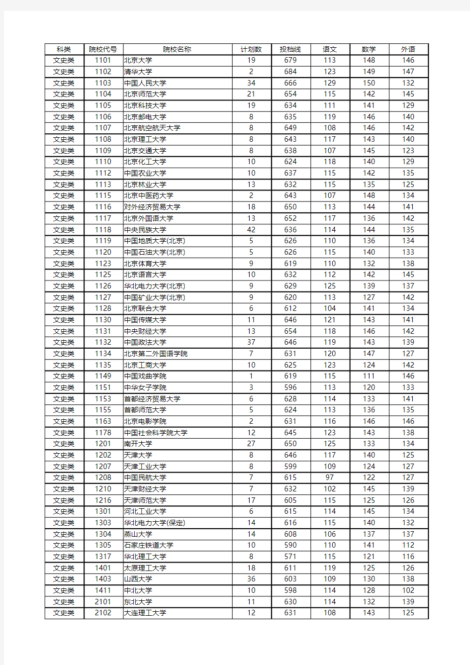 2018年湖南高考一本院校投档线排名(文理科)