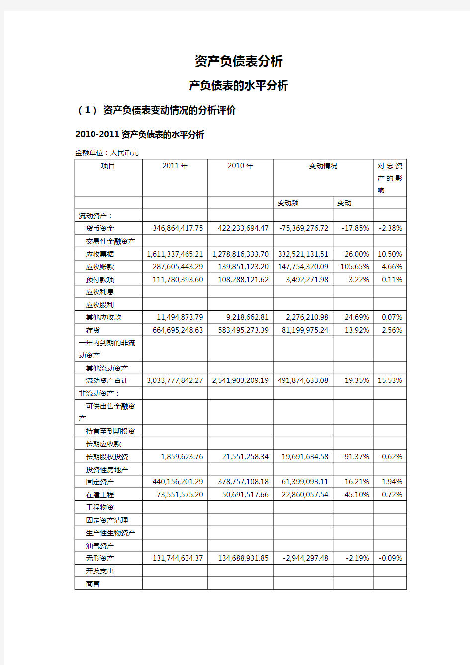 【精品】资产负债表水平分析和垂直分析