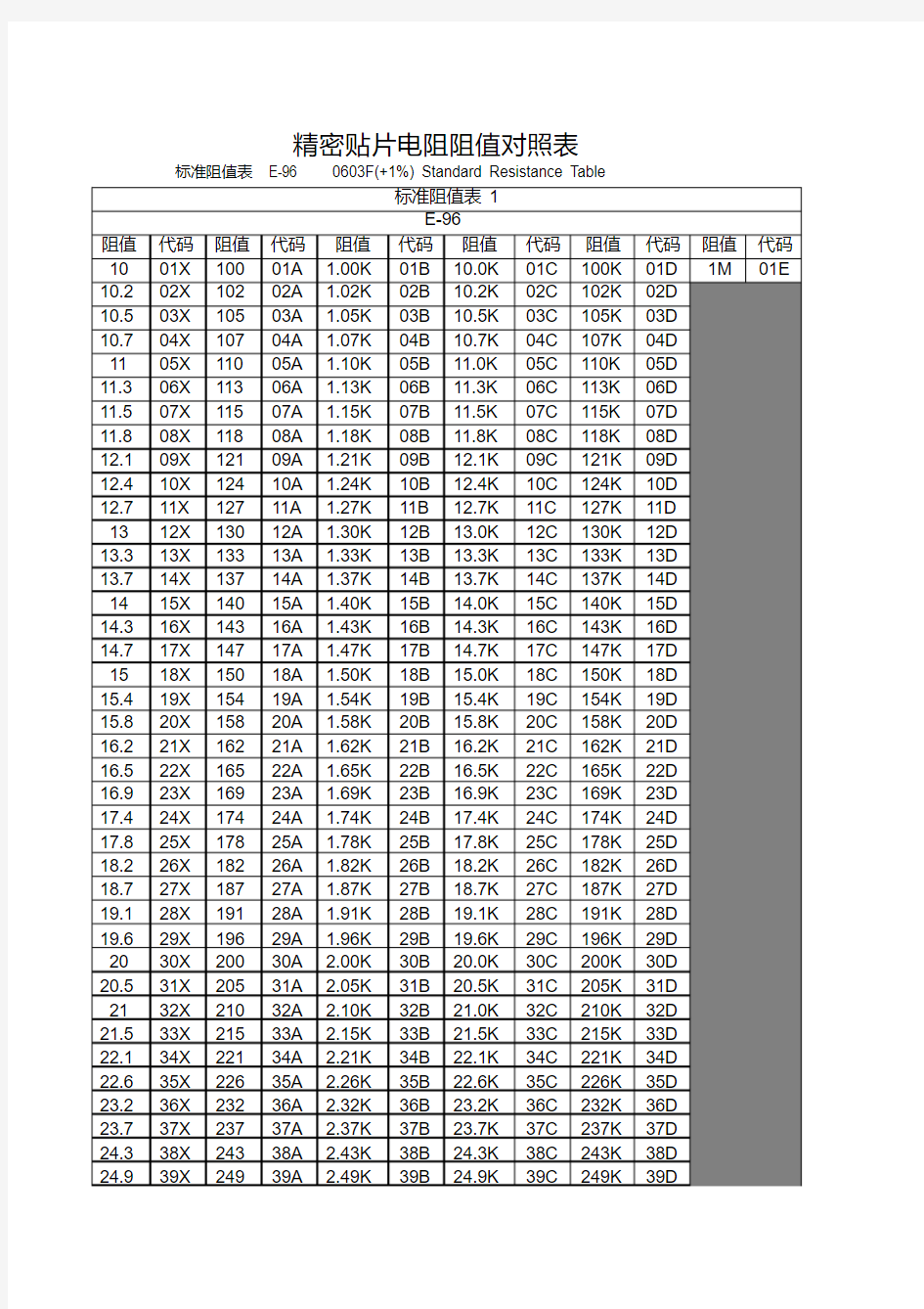 精密贴片电阻阻值对照表