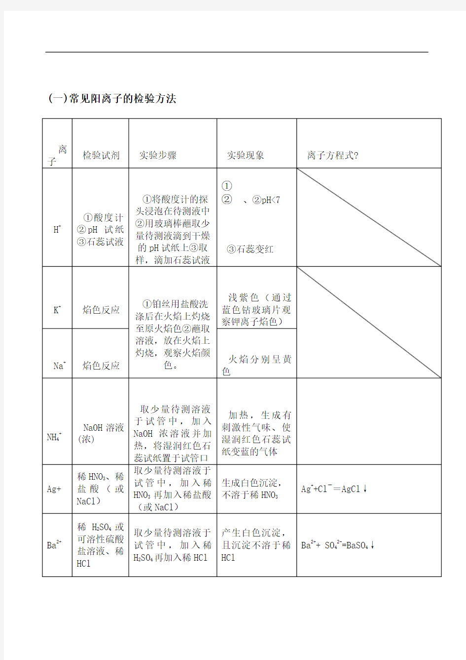 高中化学常见离子检验大全