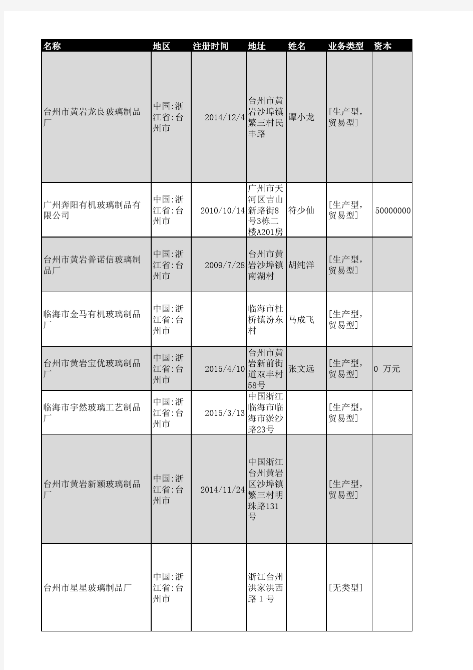 2018年台州市玻璃制品企业名录337家