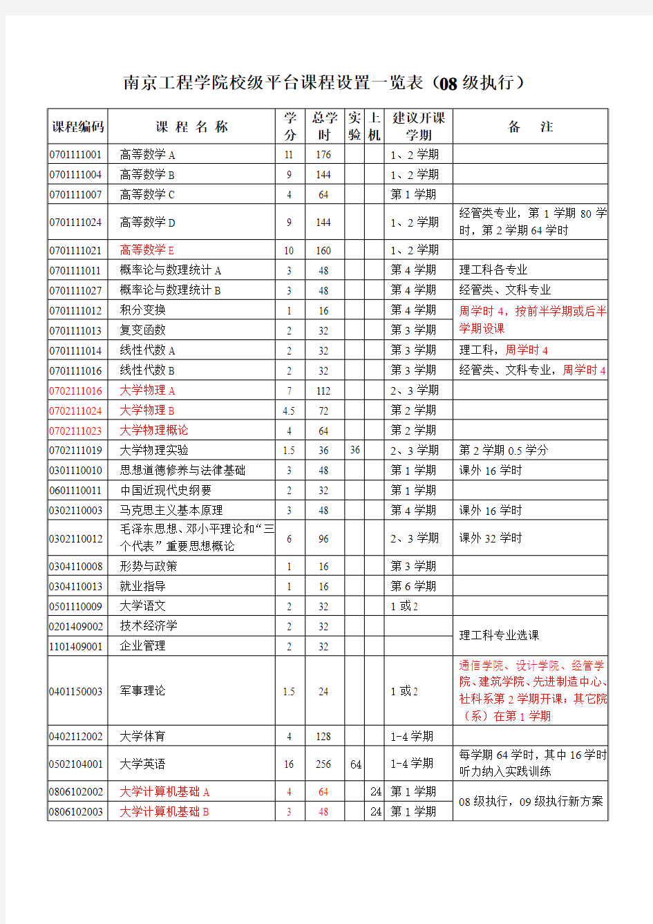 南京工程学院公共平台课程设置一览表-南京工程学院教务处