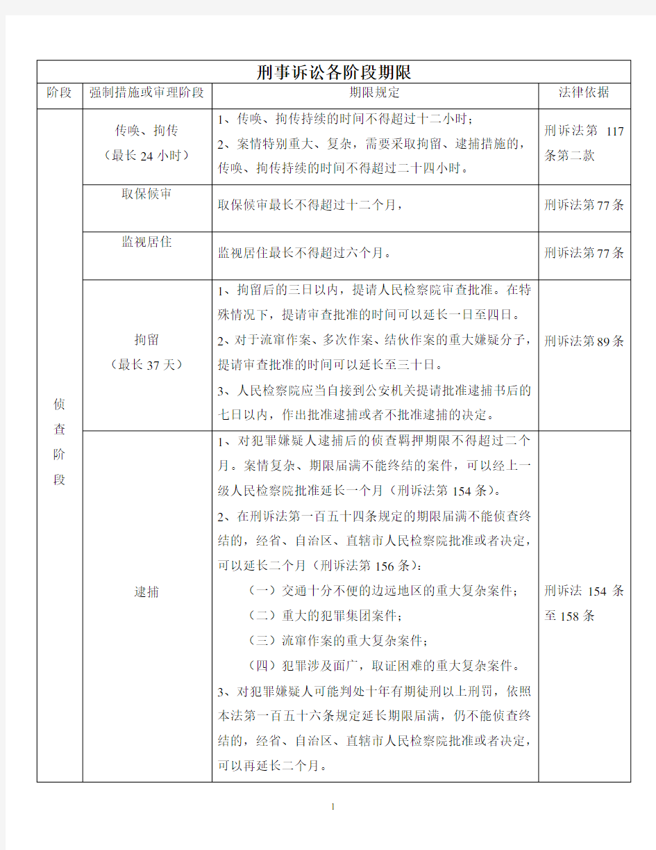 新刑事诉讼法各阶段期限规定