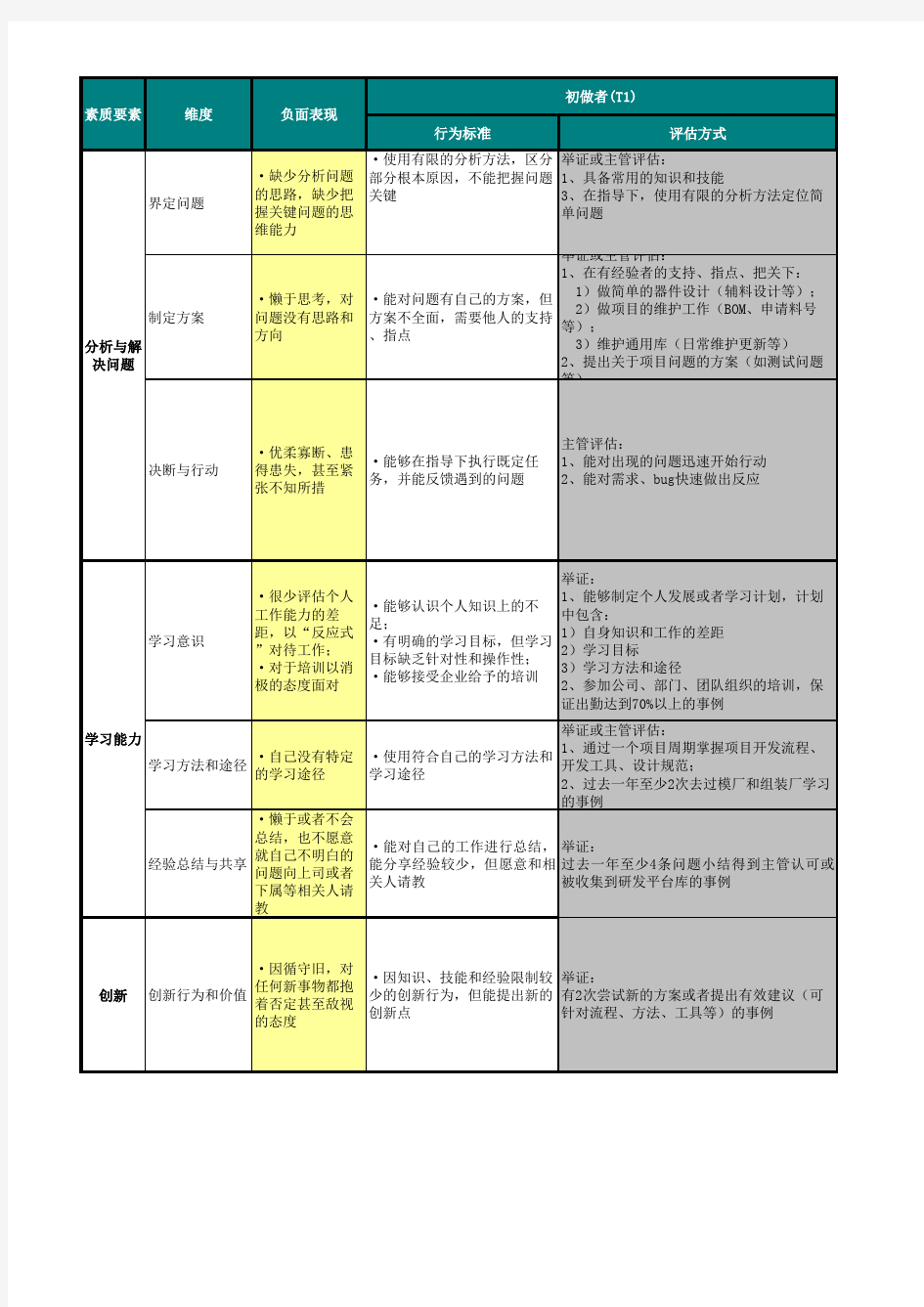 技术族结构类任职资格标准