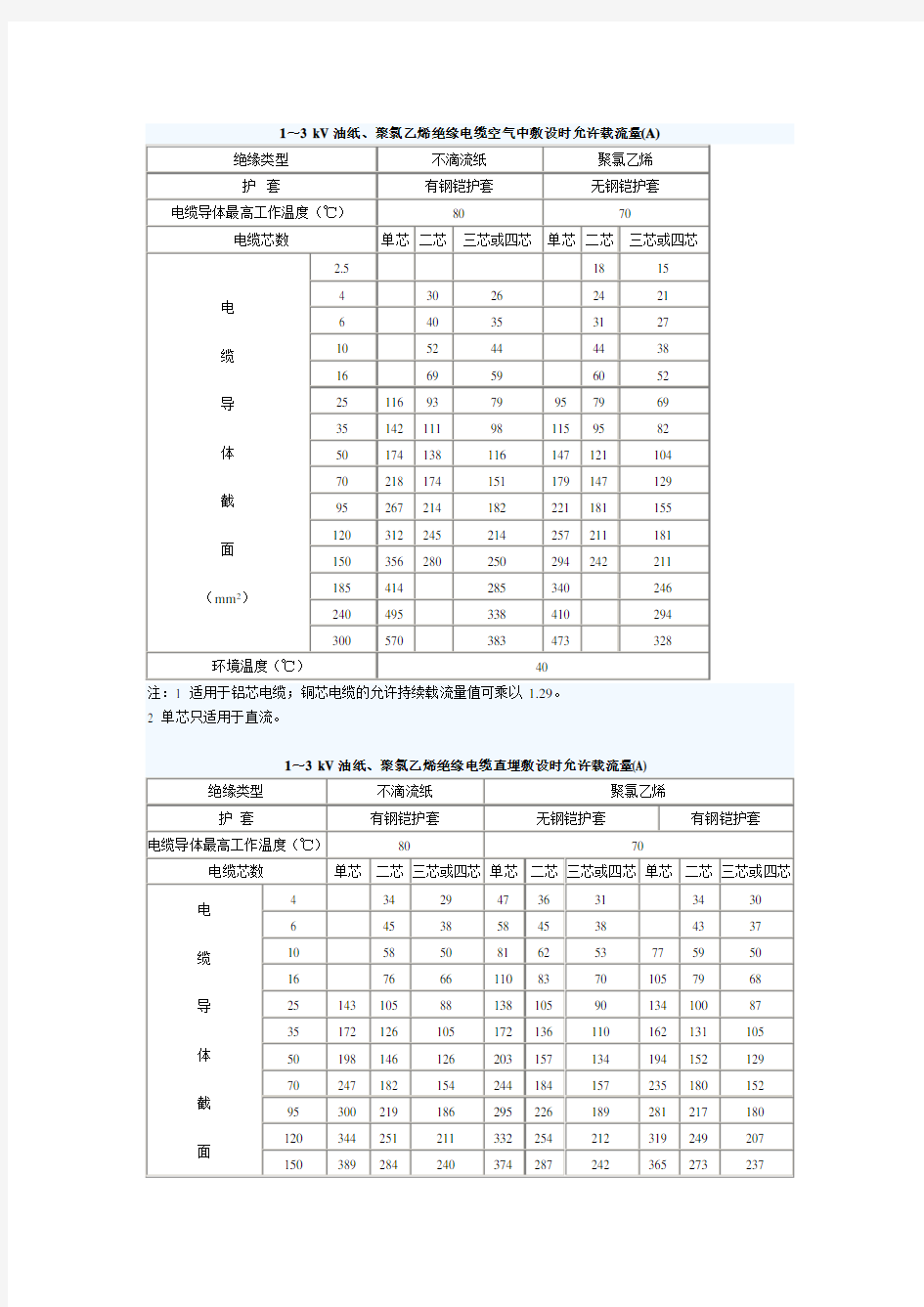 10kv电缆载流量表[1]