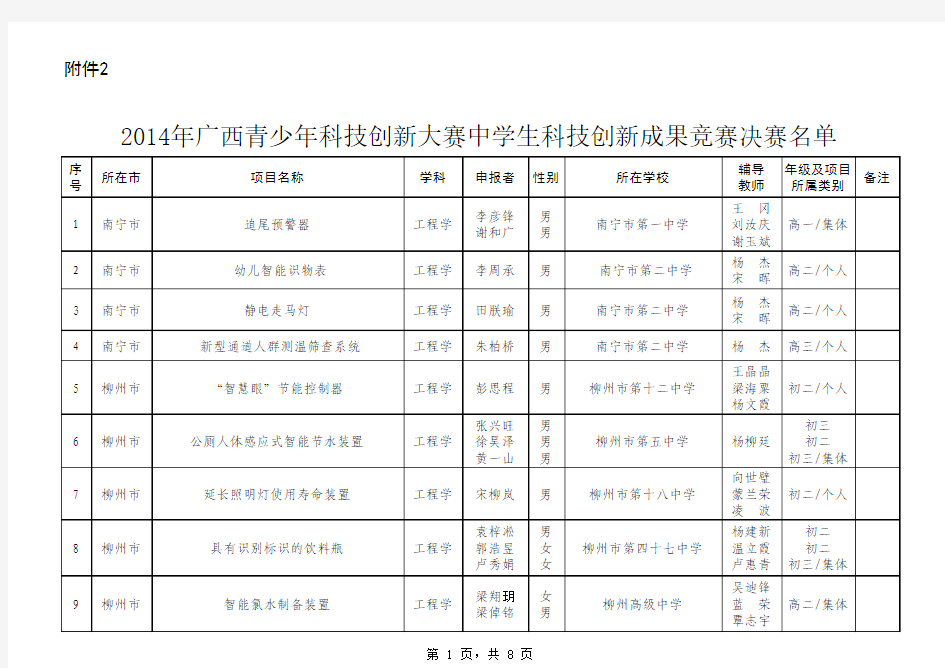 2014年广西青少年科技创新大赛中学生科技创新成果竞赛决赛名单